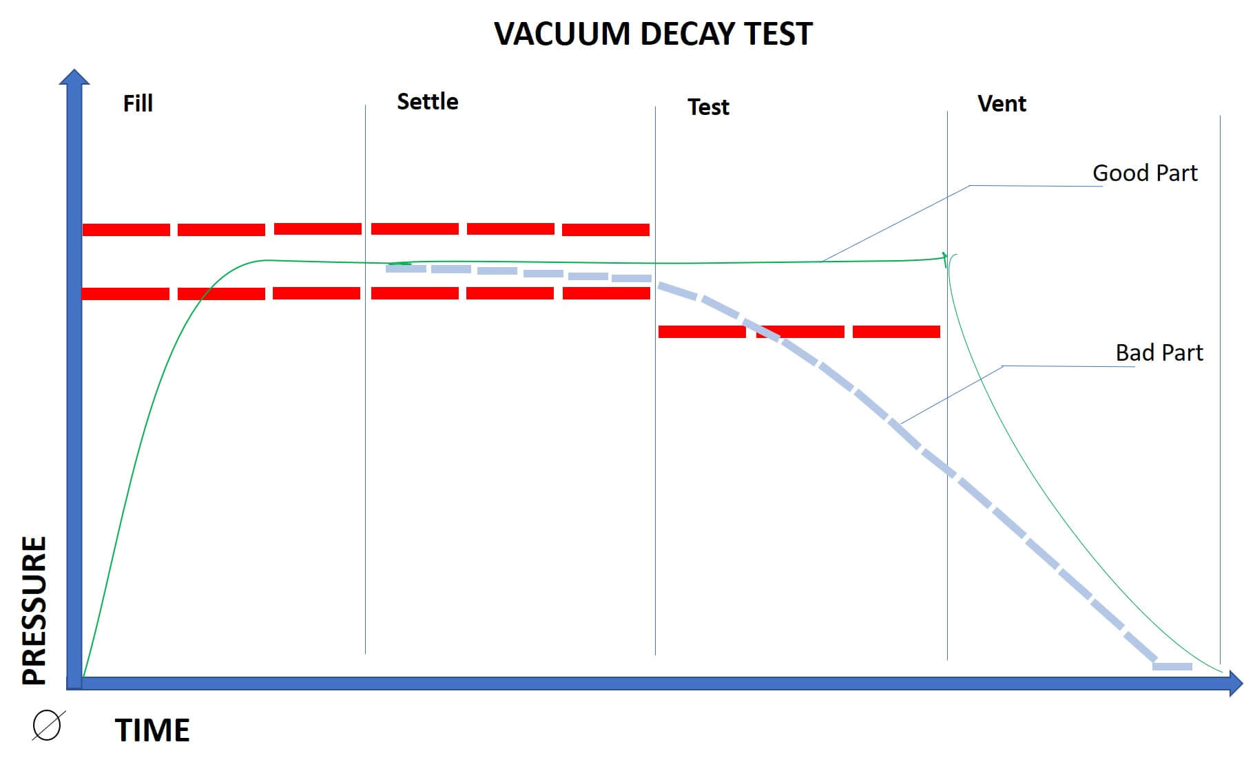 Vacuum Decay Test