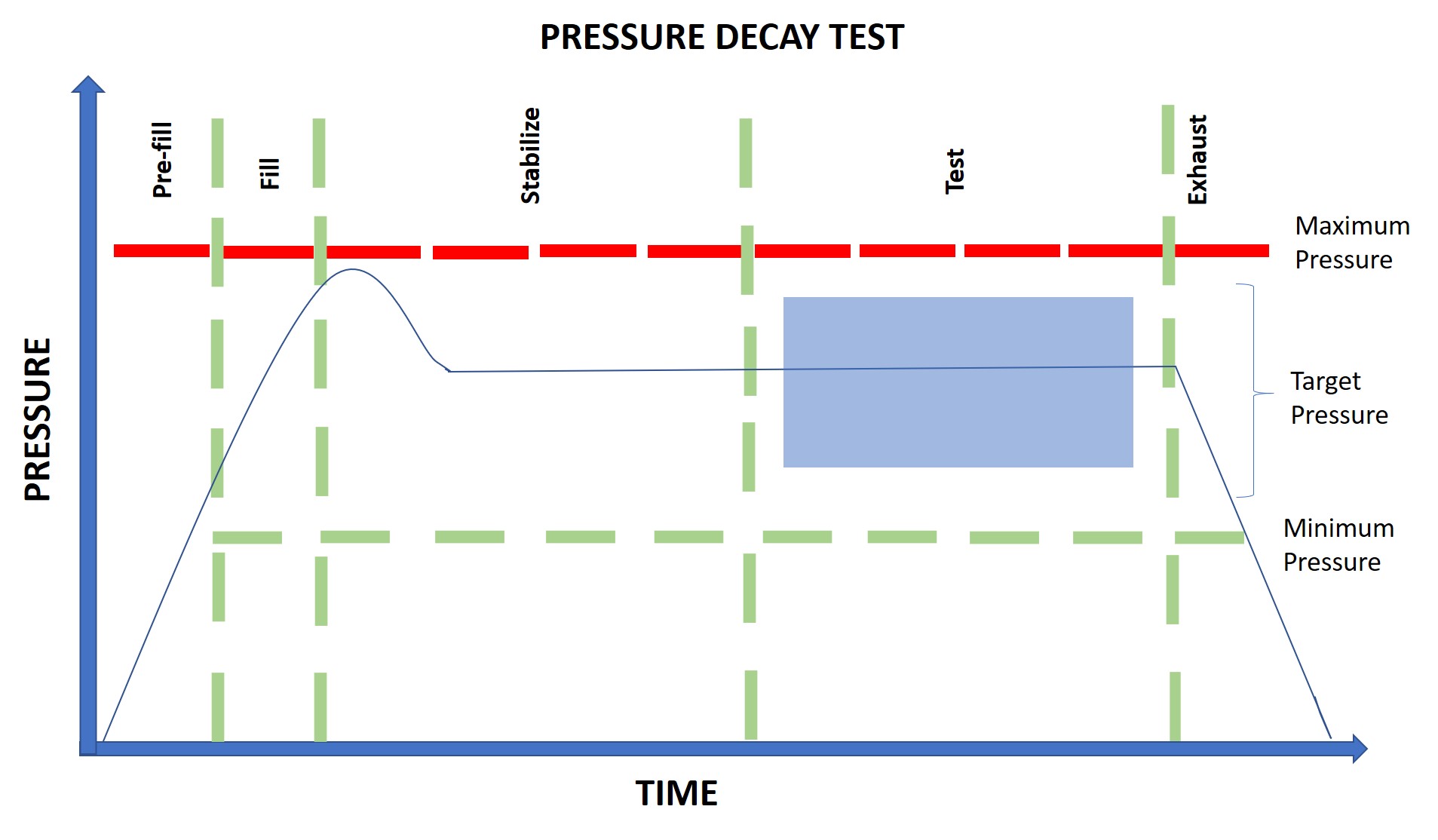 Pressure Decay Leak Test